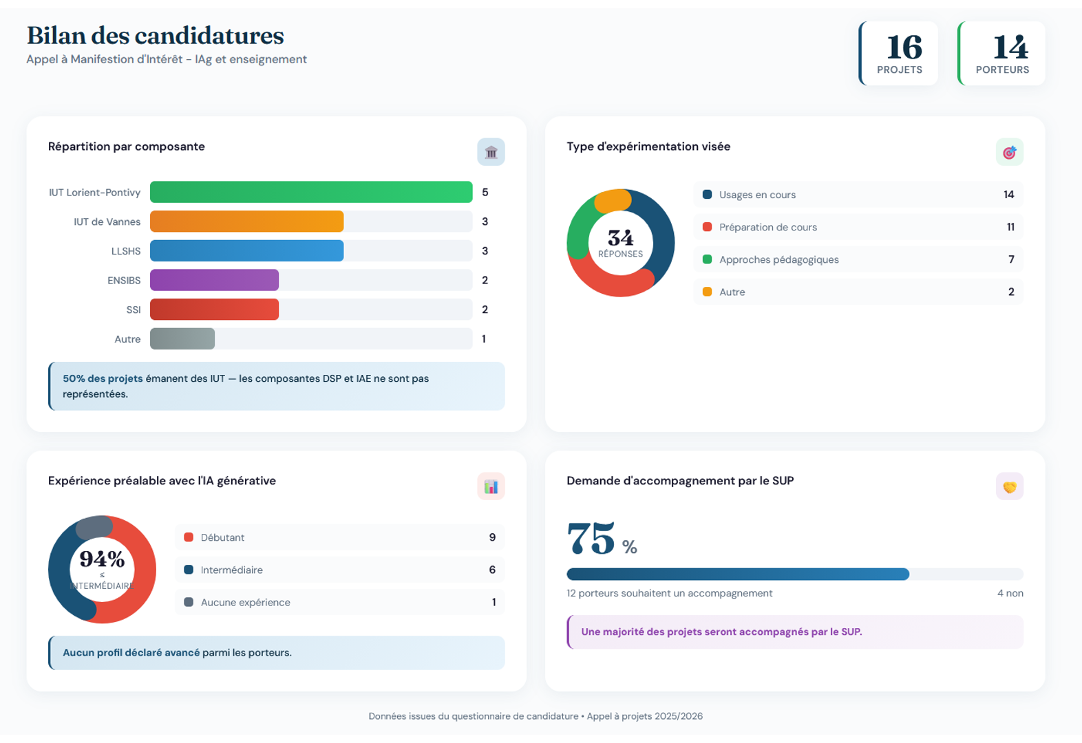 Bilan expérimentation - statistiques