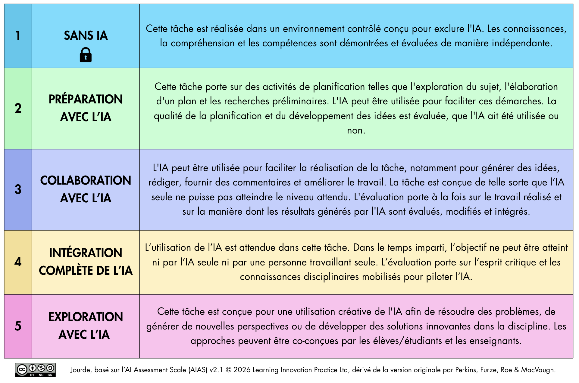 Sans IA : évaluation en environnement contrôlé, IA exclue
Préparation avec l'IA : IA autorisée pour explorer, planifier, se documenter ; production finale sans IA
Collaboration avec l'IA : IA autorisée dans la réalisation ; c'est le jugement de l'étudiant qui est évalué
Intégration complète : l'usage de l'IA est attendu ; l'évaluation porte sur la qualité du résultat au regard de critères explicites
Exploration : usage créatif et innovant de l'IA, y compris comme objet d'étude